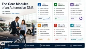 The Core Modules of an Automotive DMS